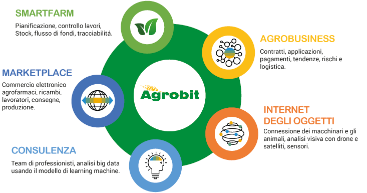 Gráfico Agrobit Smartfarm